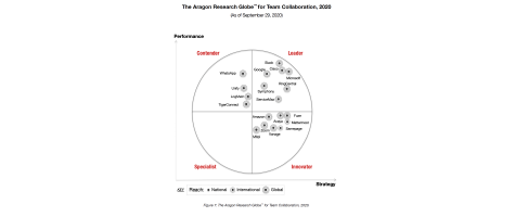 Cisco Named a Leader in Aragon Research Globe for Team Collaboration 2020
