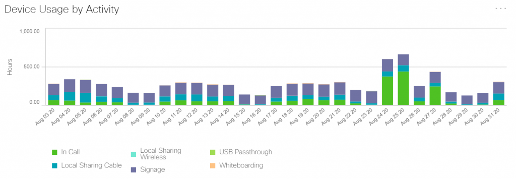 Gráfico de uso do dispositivo, incluindo whiteboarding, conexão USB, sinal, compartilhamento local sem fio, cabo de compartilhamento local e em chamada por horas