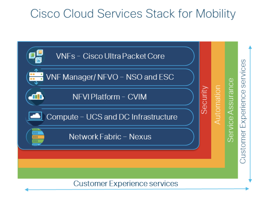 Cisco Cloud Services Stack for Mobility