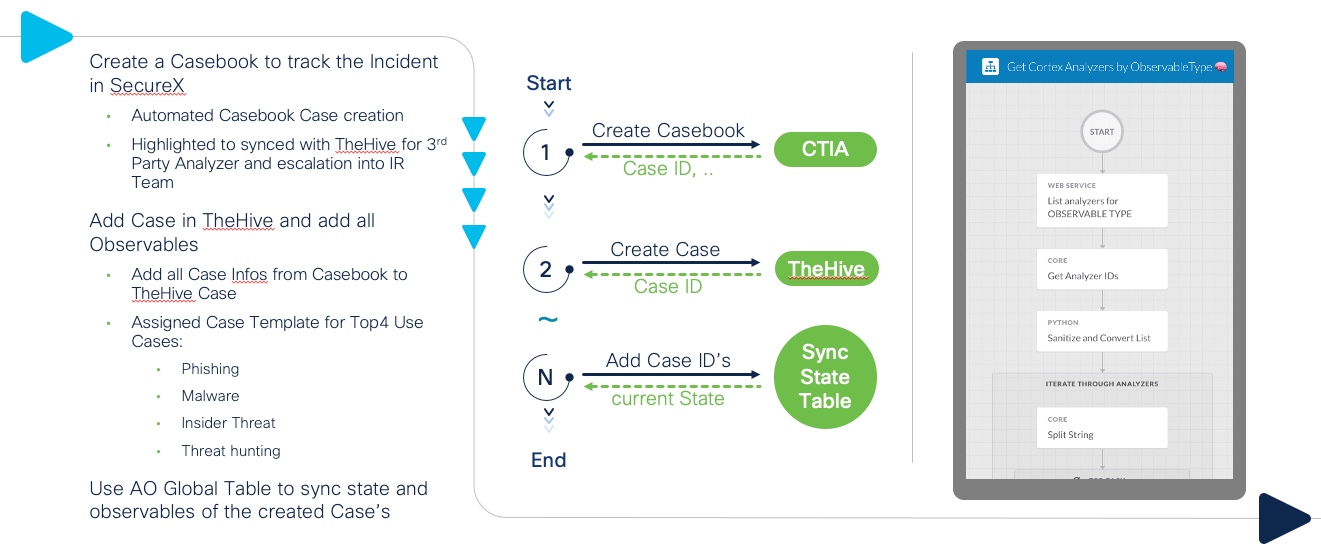 Process Documentation to synchronize the Case and Observables