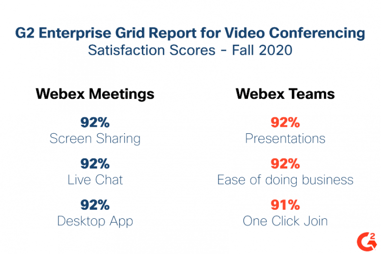 satisfaction scores for video conferencing 