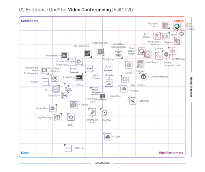 Grid corporativo para videoconferência do outono de 2020 da G2