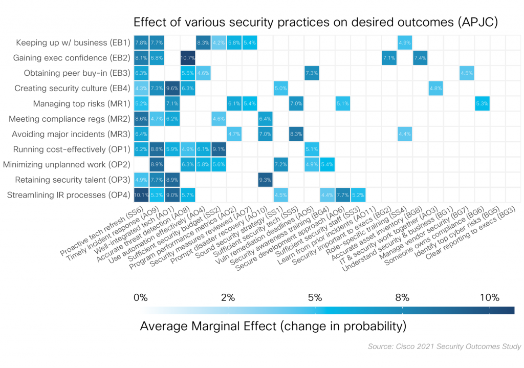 APJC, Asia and Japan, Security Outcomes Report