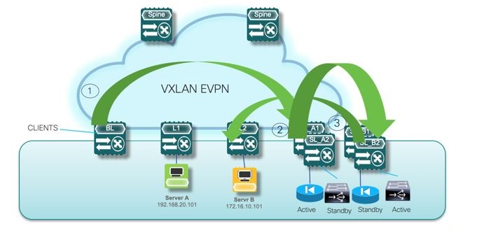 Use Case 2: Selective Traffic Redirection Across Active/Standby Service Node Chain