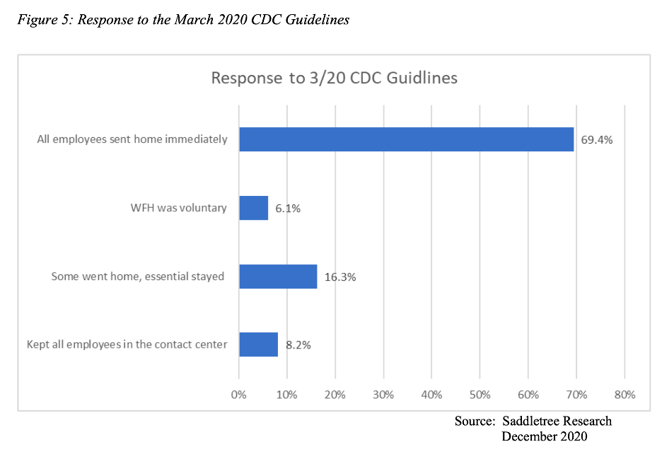 Response to March 2020 CDC Guidelines. Source: Saddletree Research, December 2020