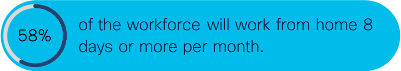 58% of the workforce will work from home 8 days or more per month.