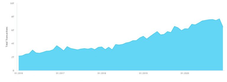 DNS traffic growth over four years