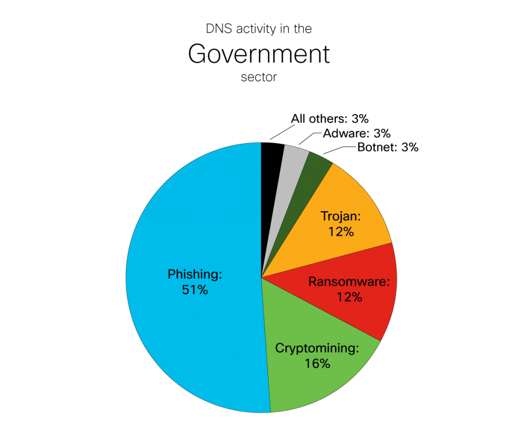DNS Activity in the Government Sector