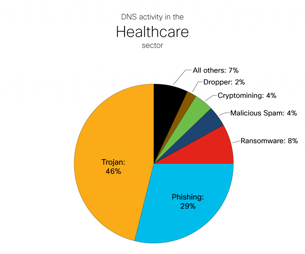 DNS Activity in the Healthcare Sector