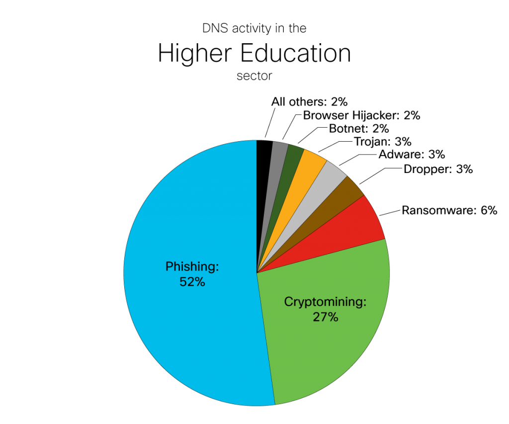 DNS Activity in the Higher Education Sector