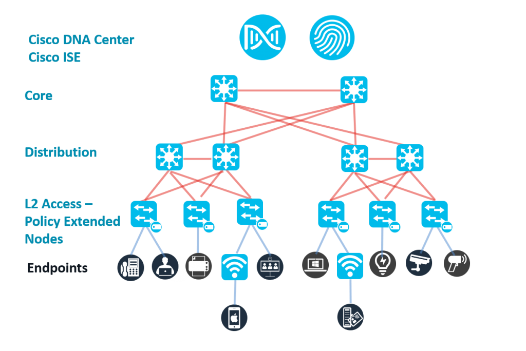 Network with Cisco DNA Center and ISE