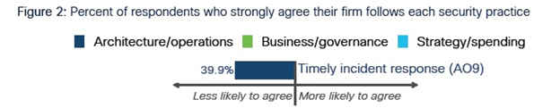 Percent of respondents who strongly agree their firm follows each security practice