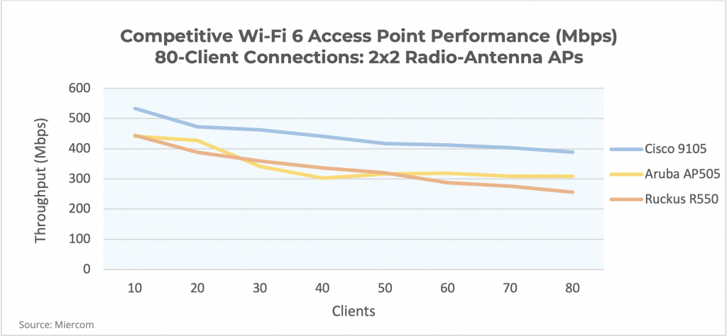 Miercom’s scaled multi-vendor OFDMA TCP performance test