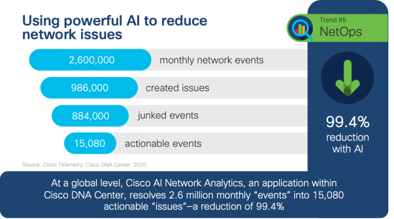 AI reducing network issues