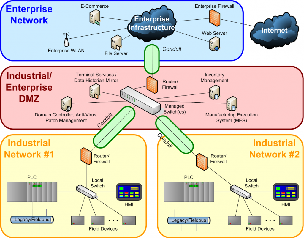 IEC 62443 zones and conduits isolate threats