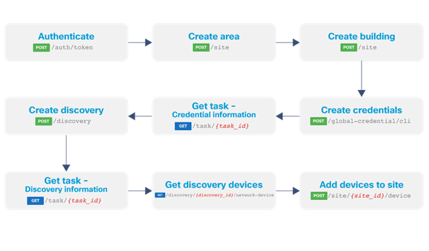 DNA Center SDK 3