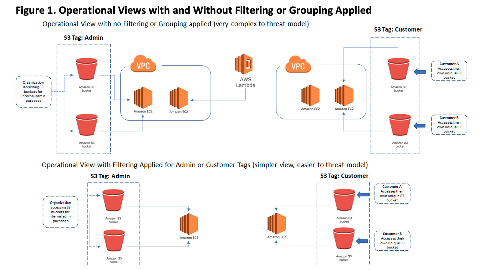 Figure 1. Operational Views with and Without Filtering or Grouping Applied