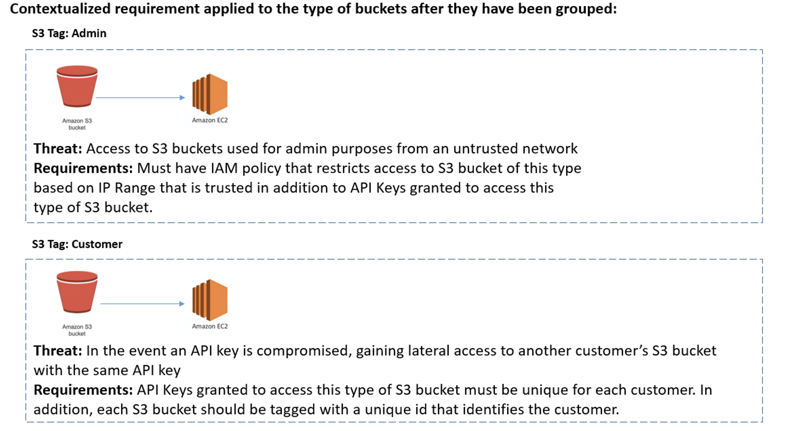 Figure 3. Contextualized requirement applied to the type of buckets after they have been grouped