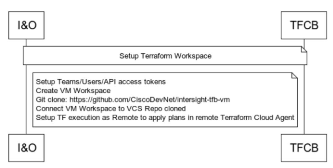 HashiCorp and Intersight 