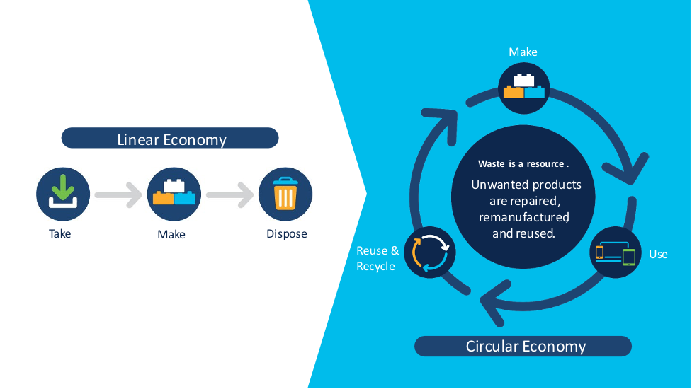 Cisco Circular Economy - Cisco