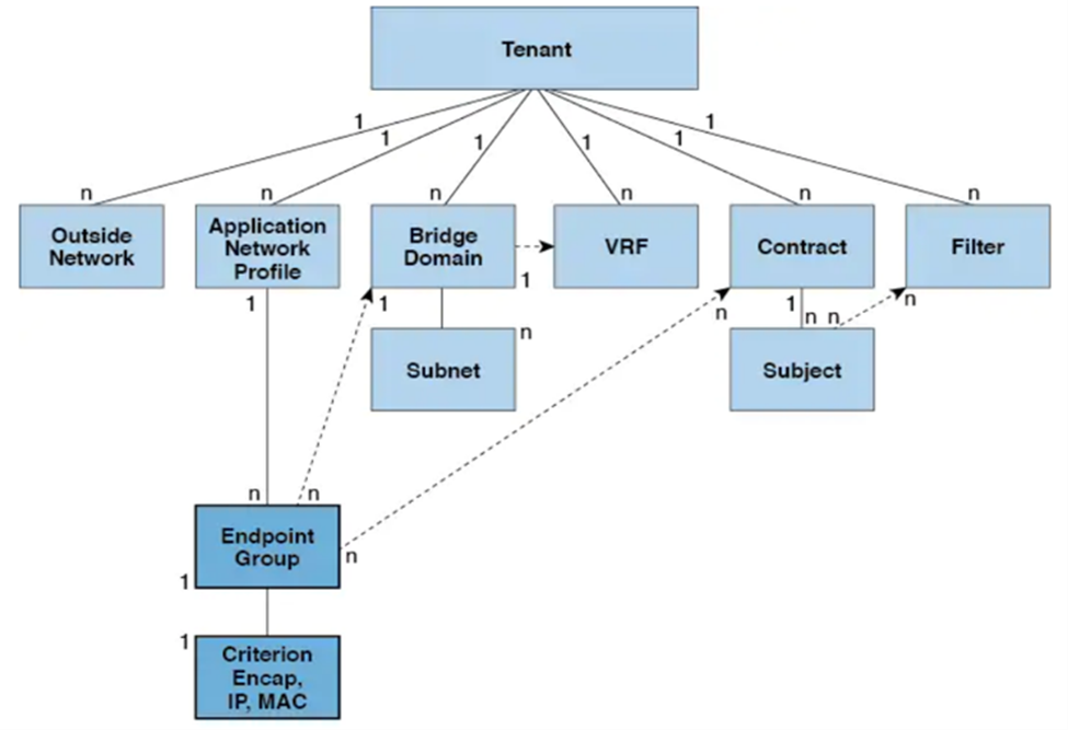 ACI object relationship hierarchy