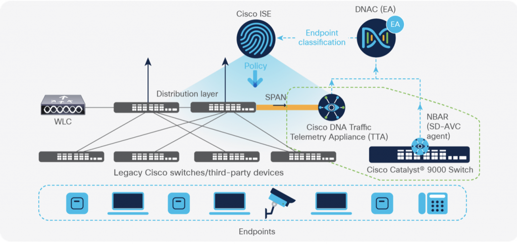 Cisco AI Endpoint Analytics