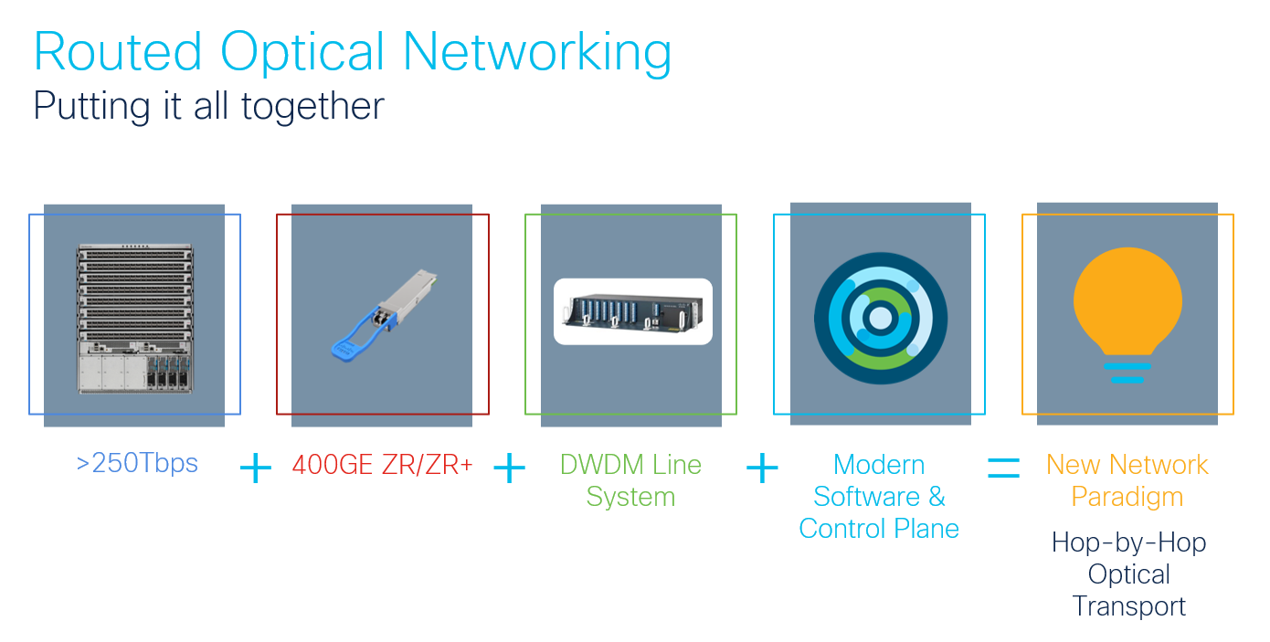 Cisco's 5G innovation in Routed Optical Networking