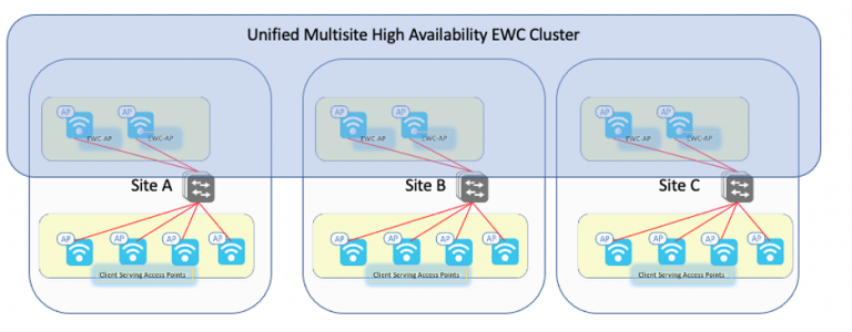 Unified Multisite High Availability EWC Cluster