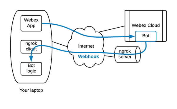 chatOps 2 webhooks