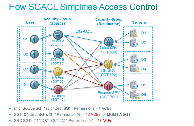 How SGACL Simplifies Access Control
