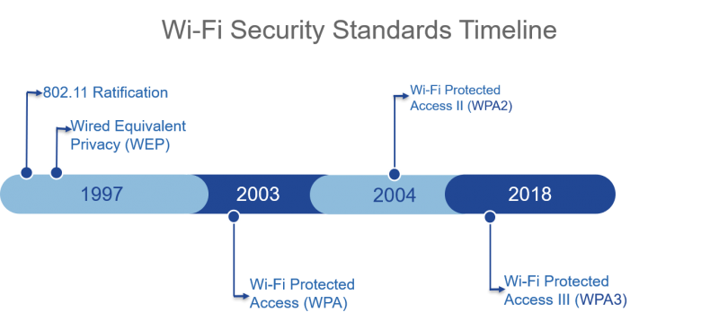 Wi-Fi Security Standards Timeline