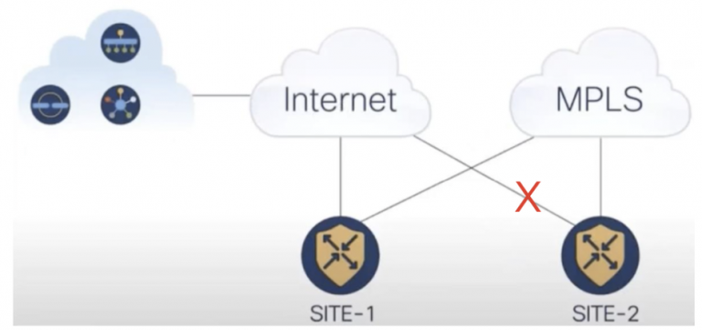 Internet link from Site-2 toward control plane was shut down, disconnecting it from controllers. 