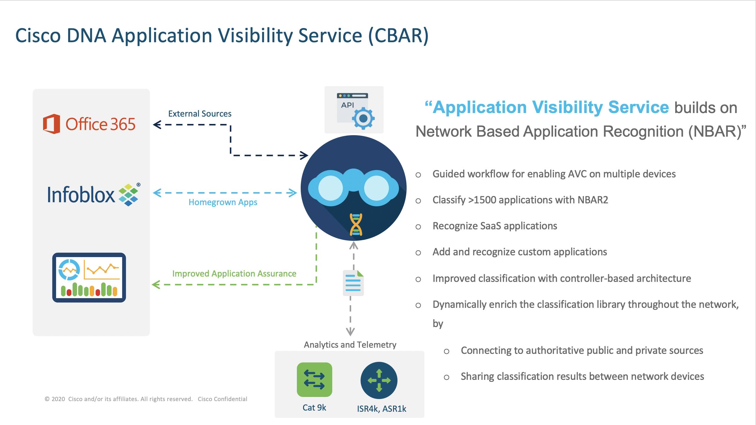 Cisco Catalyst Center Template Labs Application Visibility Part 5