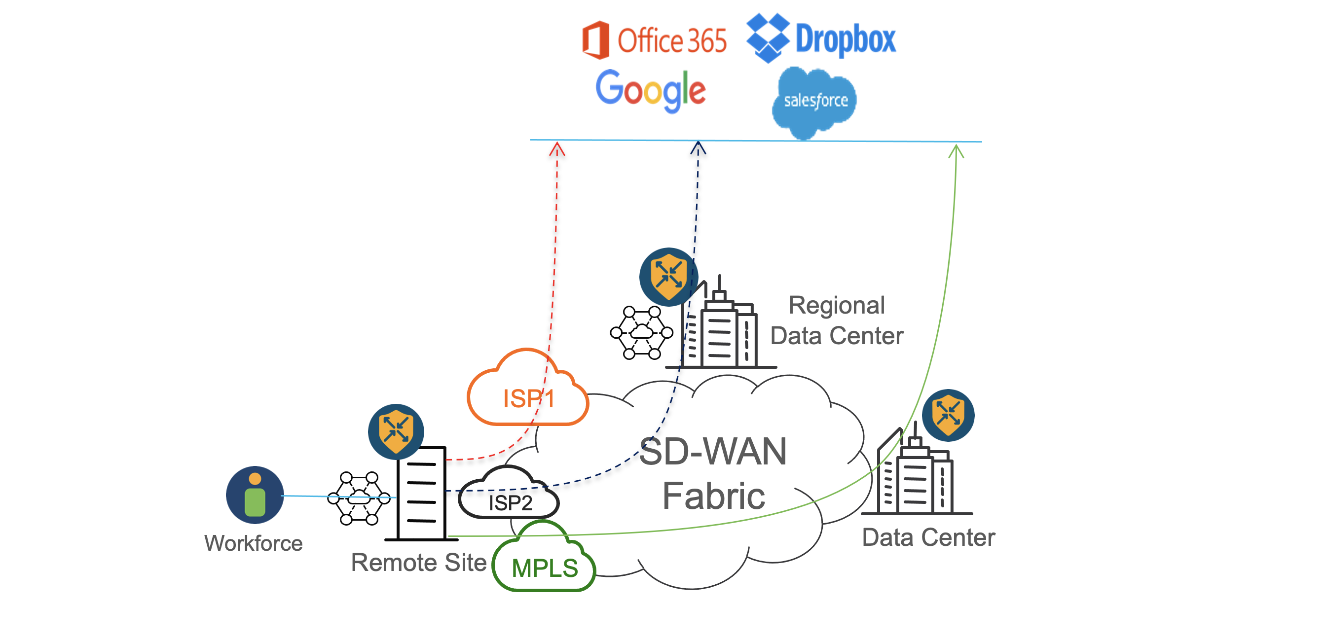 Multi Path SaaS Access with Cisco SD-WAN