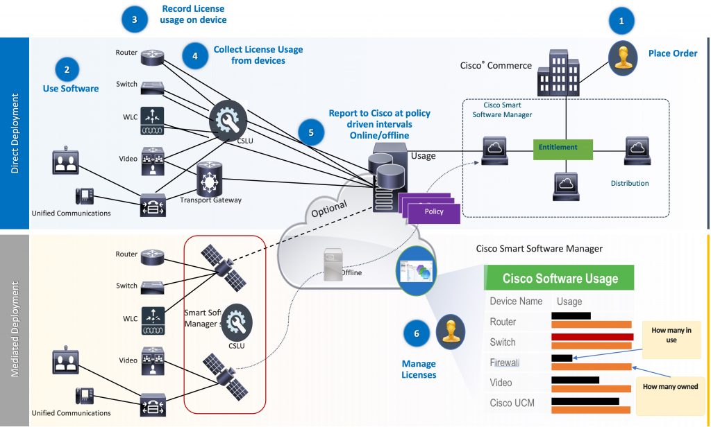 Smart Licensing Using Policy