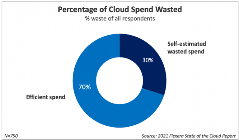 chart showing the percentage of cloud wasted