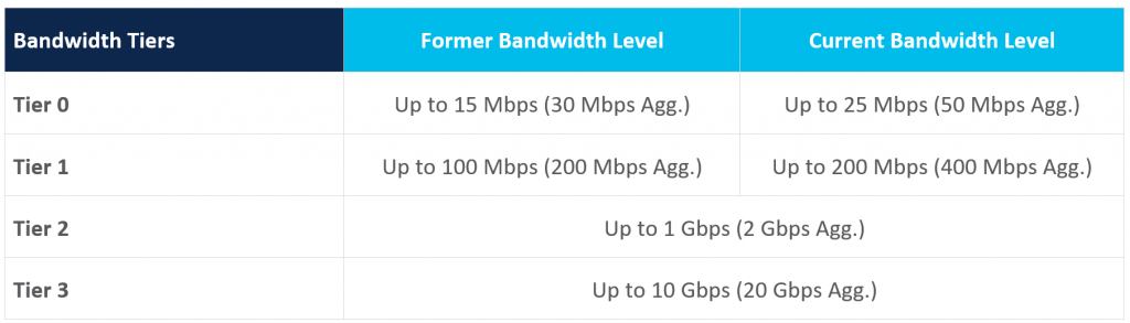 SD-WAN and Routing New Tiering