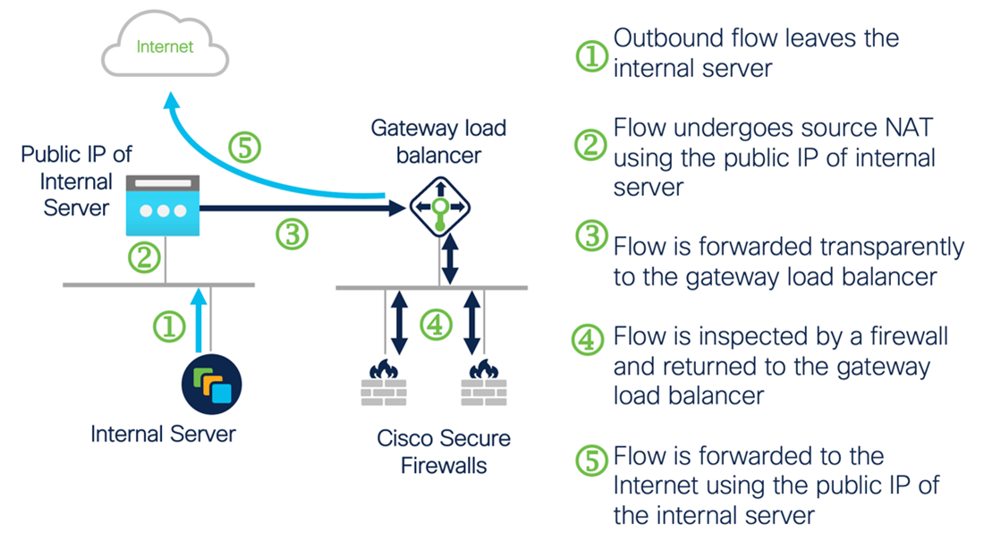 Outbound flow where the internal server is a stand-alone server