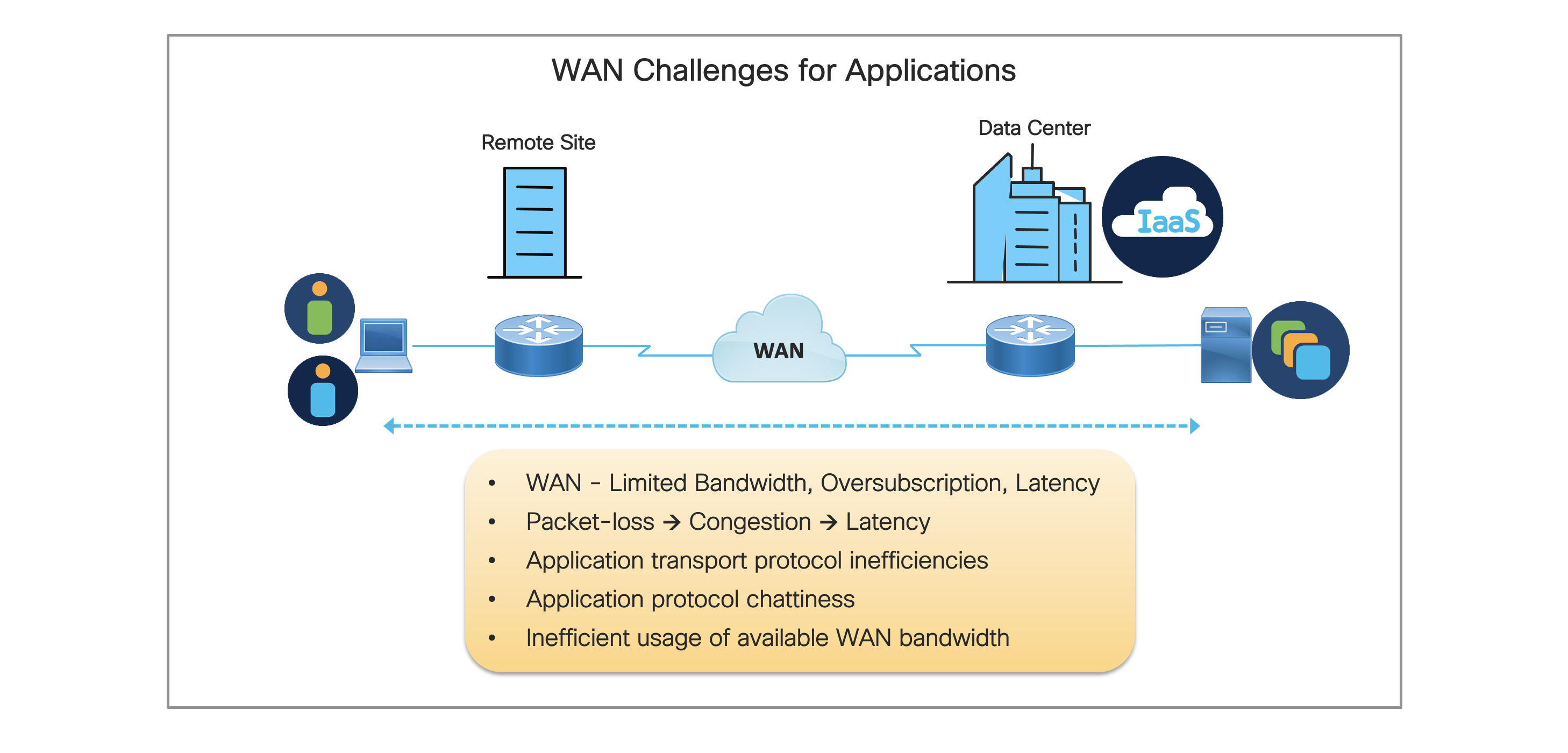 WAN Challenges for Applications
