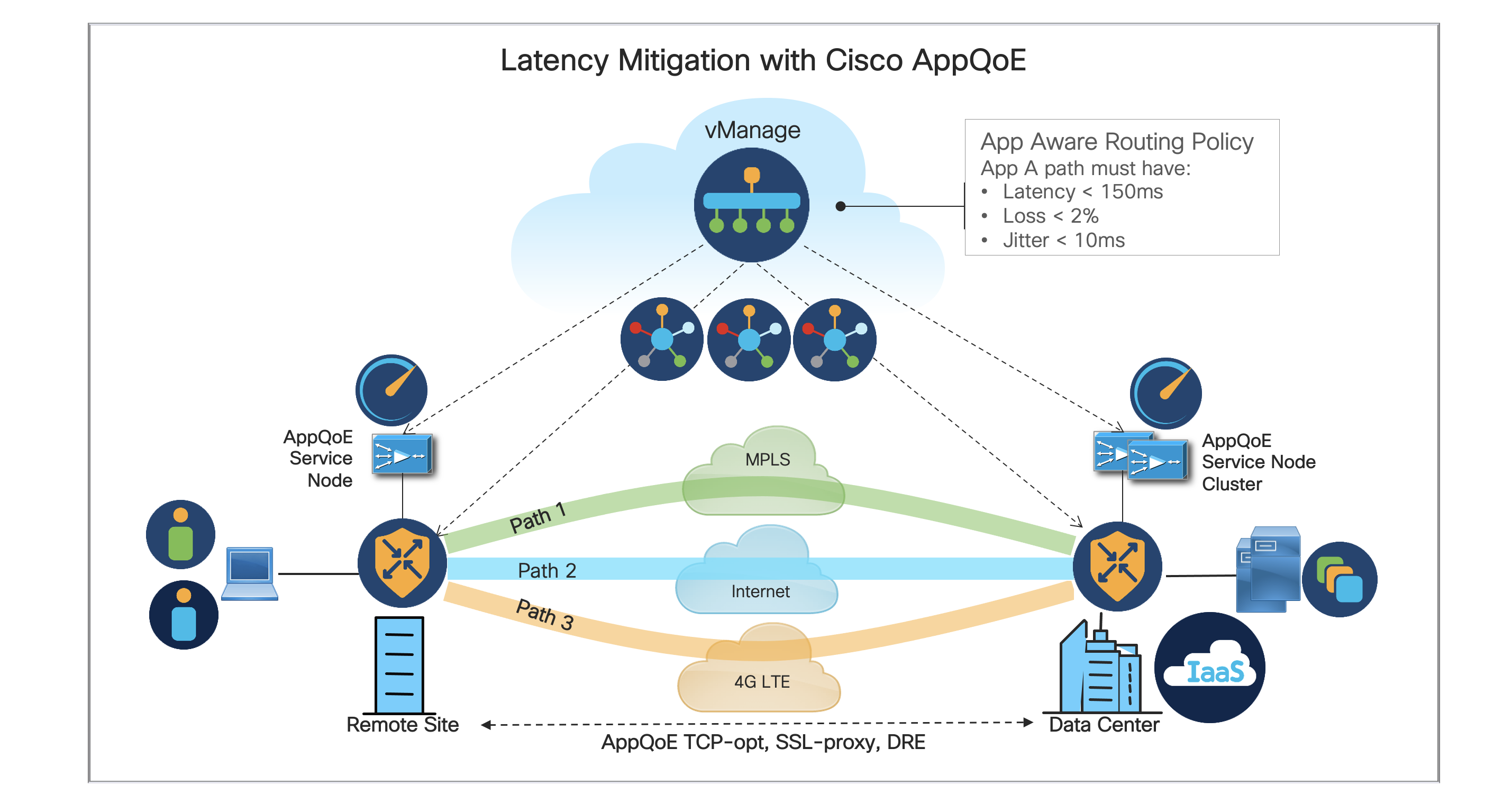 Latency Mitigation with Cisco AppQoE