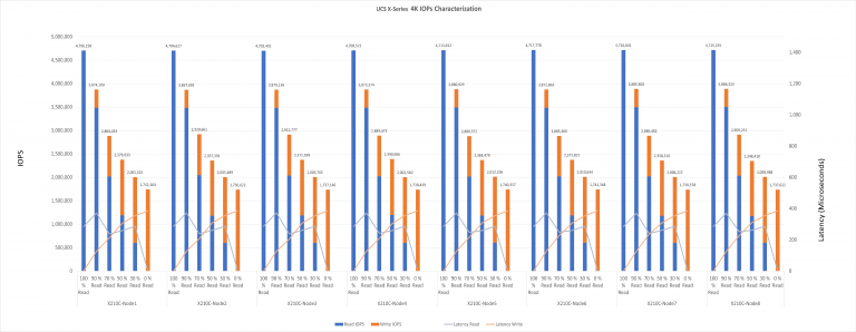 Cisco UCS X-Series NVMe IOPS performance graph