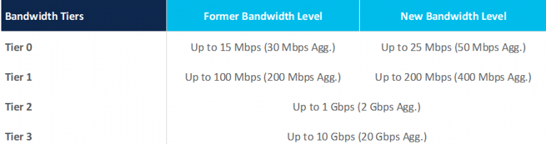 Bandwidth Tiers