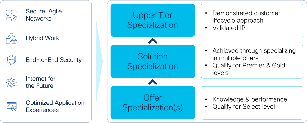 Solution Specializations Align Offers to Customer Priorities