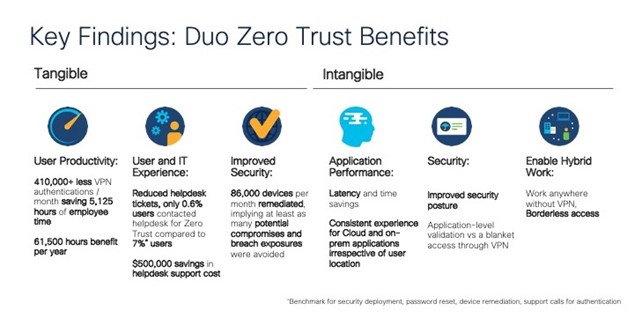 Zero Trust framework improves workforce security and productivity, while cutting support costs