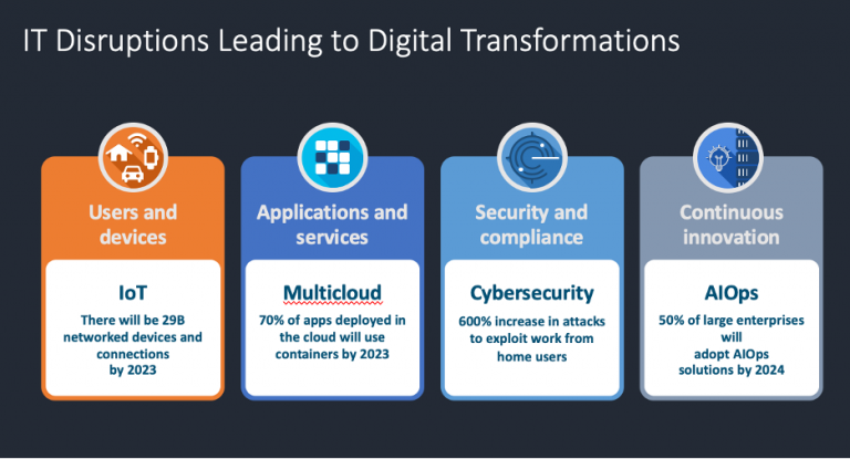 IT disruptions leading to digital transformation