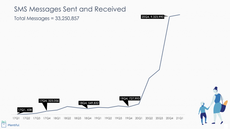 Plentiful line graph