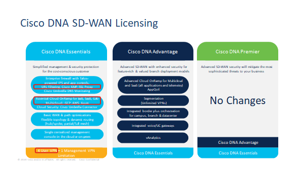 Cisco DNA SD-WAN Licensing graphic