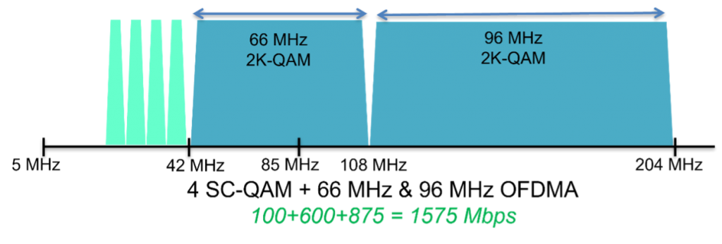 total aggregate capacity for a 204 MHz deployment chart 