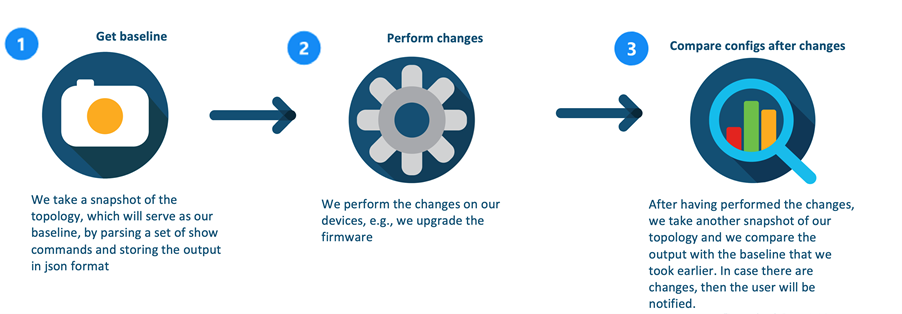 pyATS automate testing