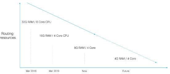 Cisco NOS